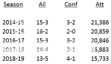 Attendance%20vs%20Records%2018%20games_zpszwsce7lp.jpg