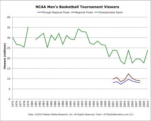 NCAA%20Tourney%20Nielsen_zpsx75wyyyw.jpg