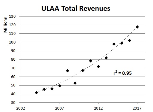 ULAA-Total-Revs-2004-2017.jpg