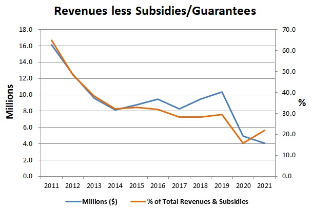 Rev-less-Subsidies.jpg