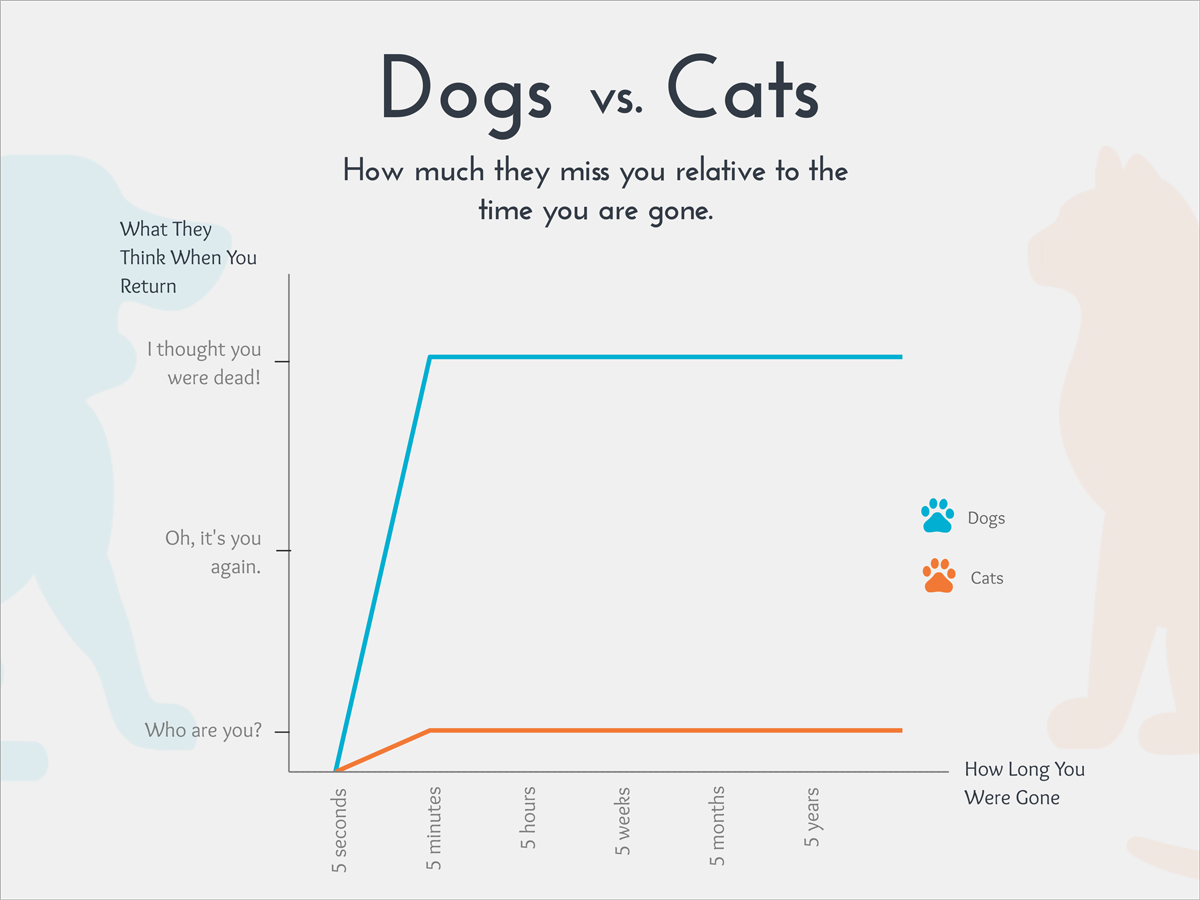 Dogs-vs-Cats-How-much-they-miss-you-relative-to-the-time-you-are-gone.png